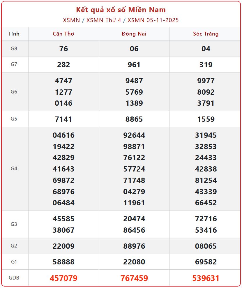 XSMN 05 11 2025 - Trực tiếp Kết quả XSMN ngày 5/11: Đồng Nai, Cần Thơ, Sóc Trăng hôm nay ai trúng độc đắc?