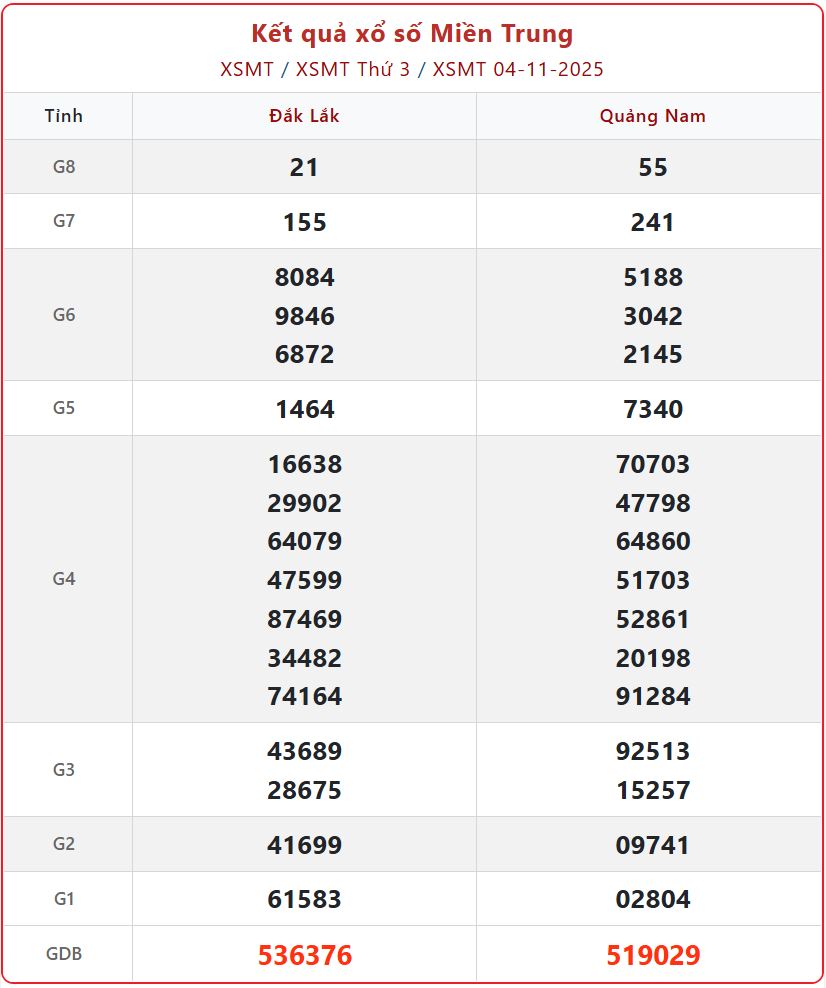 KQXS miền Trung ngày 4/11: XSMT 4/11/2025 trực tiếp Thứ Ba - Ai là chủ nhân giải Đặc biệt? XSMT 04 11 2025 - KQXS miền Trung ngày 4/11: XSMT 4/11/2025 trực tiếp Thứ Ba - Ai là chủ nhân giải Đặc biệt?