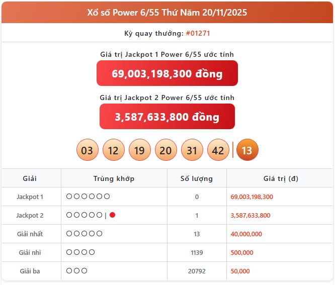 power 20 11 2025 - Phân Tích và Dự Đoán Xổ Số Power 6/55: Cập Nhật Kết Quả Gần Nhất (11/11 - 20/11/2025)