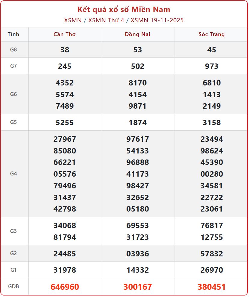 xsmn 19 11 2025 - KQXS miền Nam 19/11/2025: Cập nhật số trúng và hướng dẫn đổi thưởng chi tiết