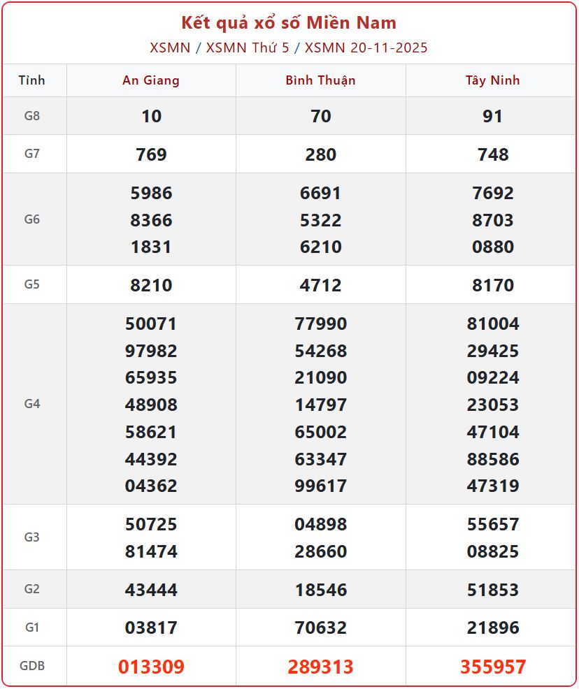 xsmn 20 11 2025 - Kết Quả Xổ Số Miền Nam (XSMN) Thứ Năm 20/11/2025: An Giang, Bình Thuận, Tây Ninh - Phân Tích Vận May và Thống Kê Nhịp Số