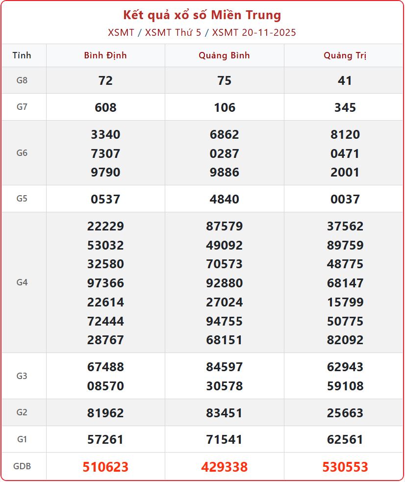 xsmt 20 11 2025 - KQXSMT Hôm Nay 20/11/2025: Soi Cầu &amp; Thống Kê Xổ Số Bình Định, Quảng Bình, Quảng Trị Chính Xác Nhất